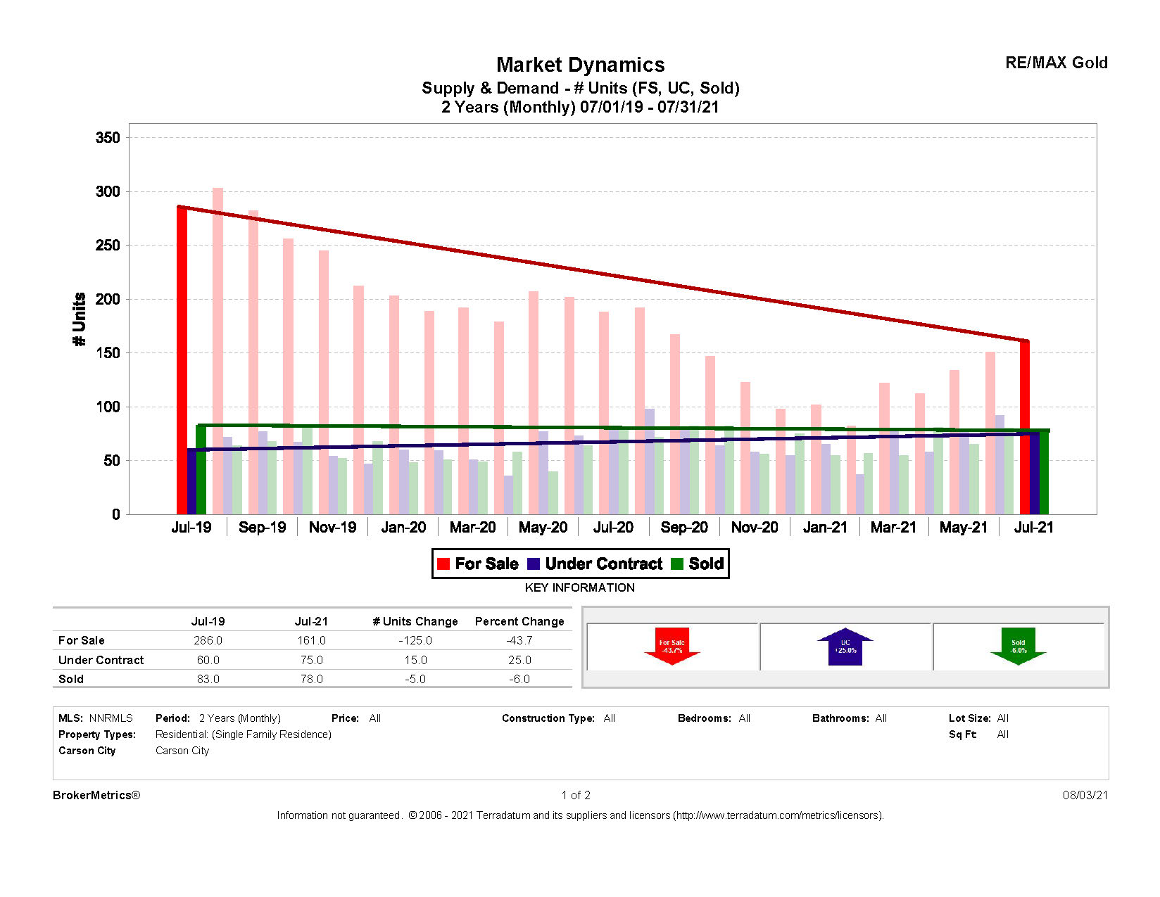 July Stats: Supply and Demand graph for Carson City, NV