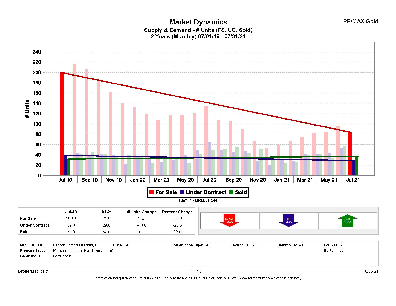July Stat: Supply & Demand graph for Gardnerville, NV