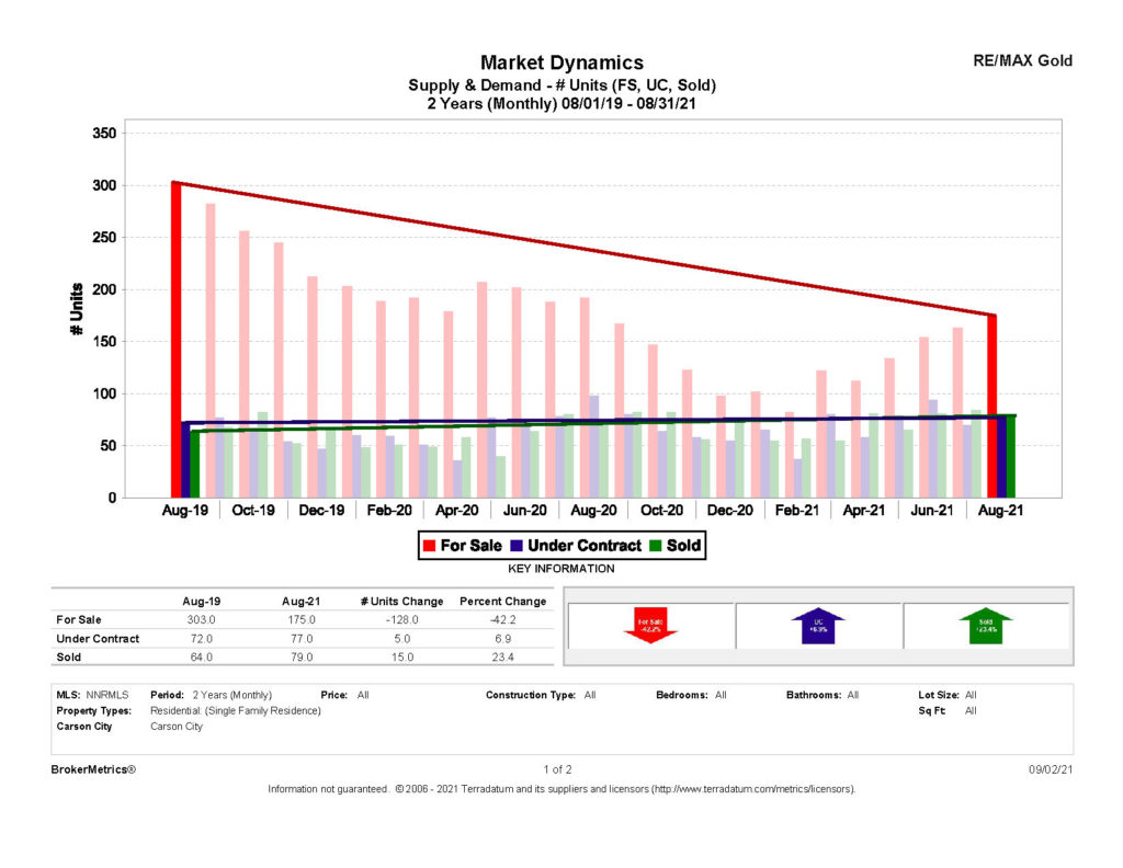 August Stats: Supply and Demand graph for Carson City, NV