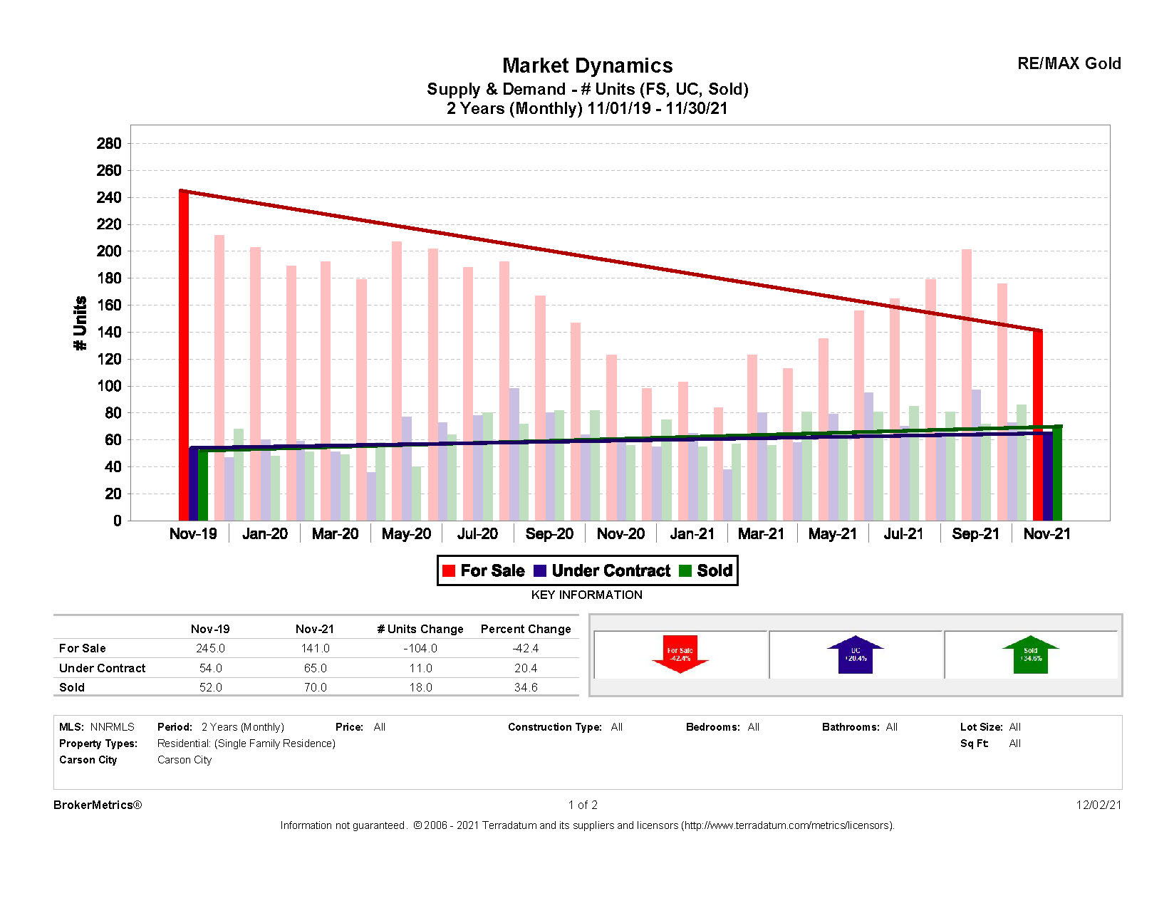 November Stats: Supply and Demand graph for Carson City, NV
