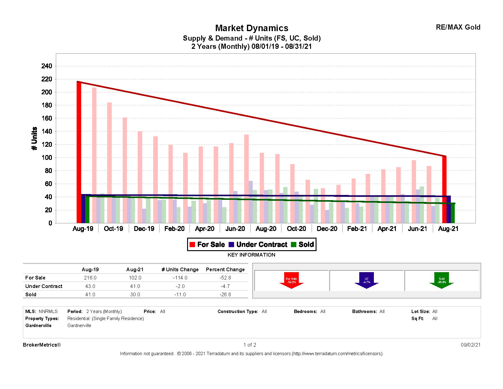 August Stats: Supply & Demand graph for Gardnerville, NV