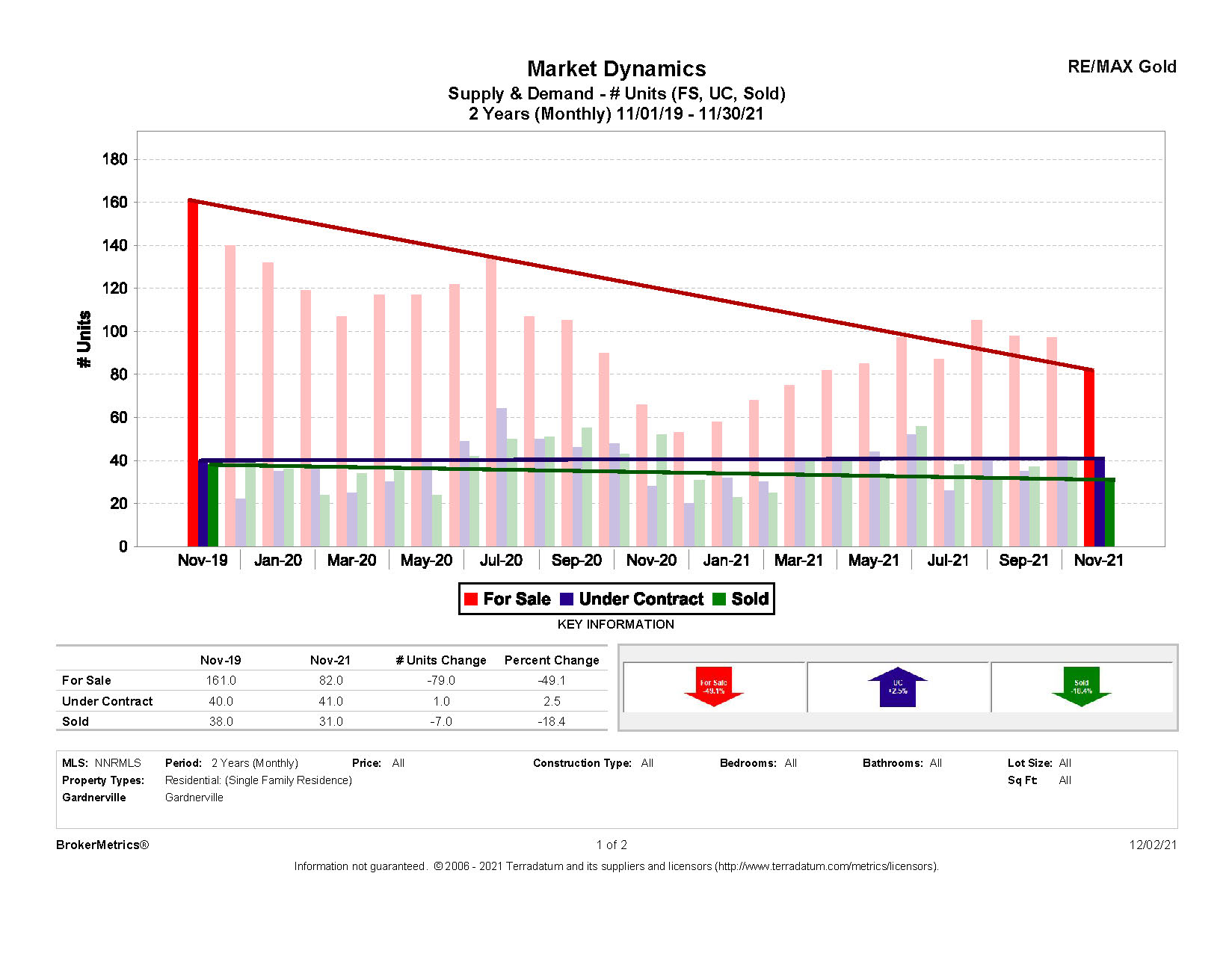 November Stats: Supply & Demand graph for Gardnerville, NV