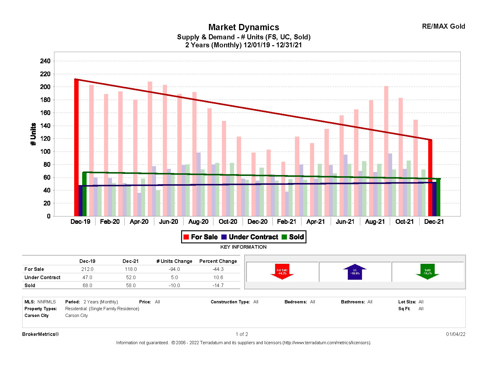December Stats: Supply and Demand graph for Carson City, NV