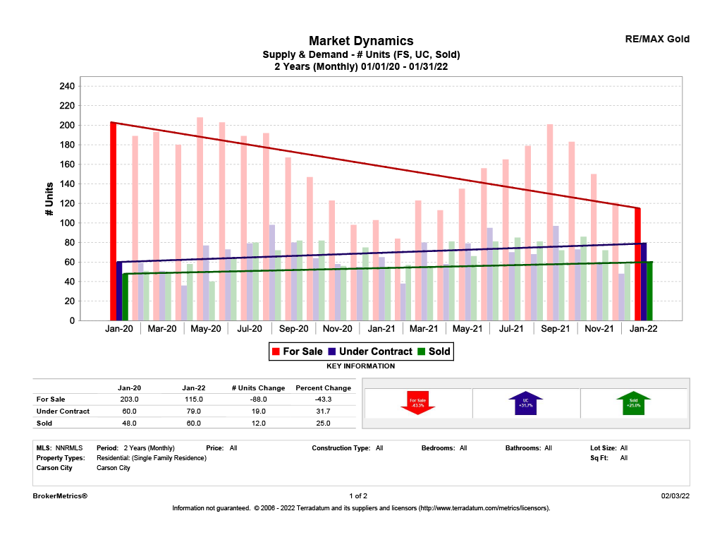 January Stats: Supply and Demand graph for Carson City, NV