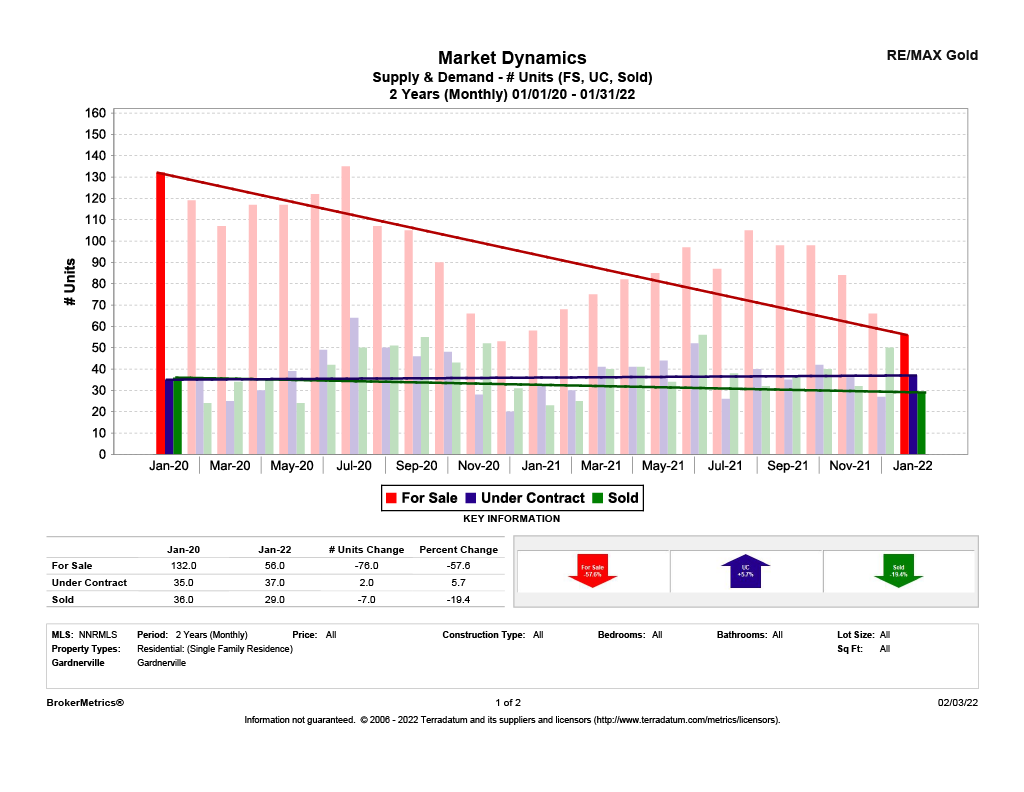 January Stats: Supply & Demand graph for Gardnerville, NV