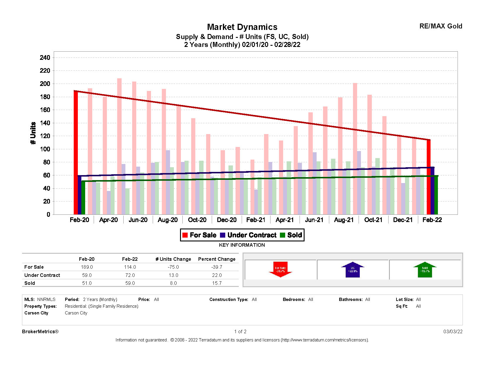 February Stats: Supply and Demand graph for Carson City, NV