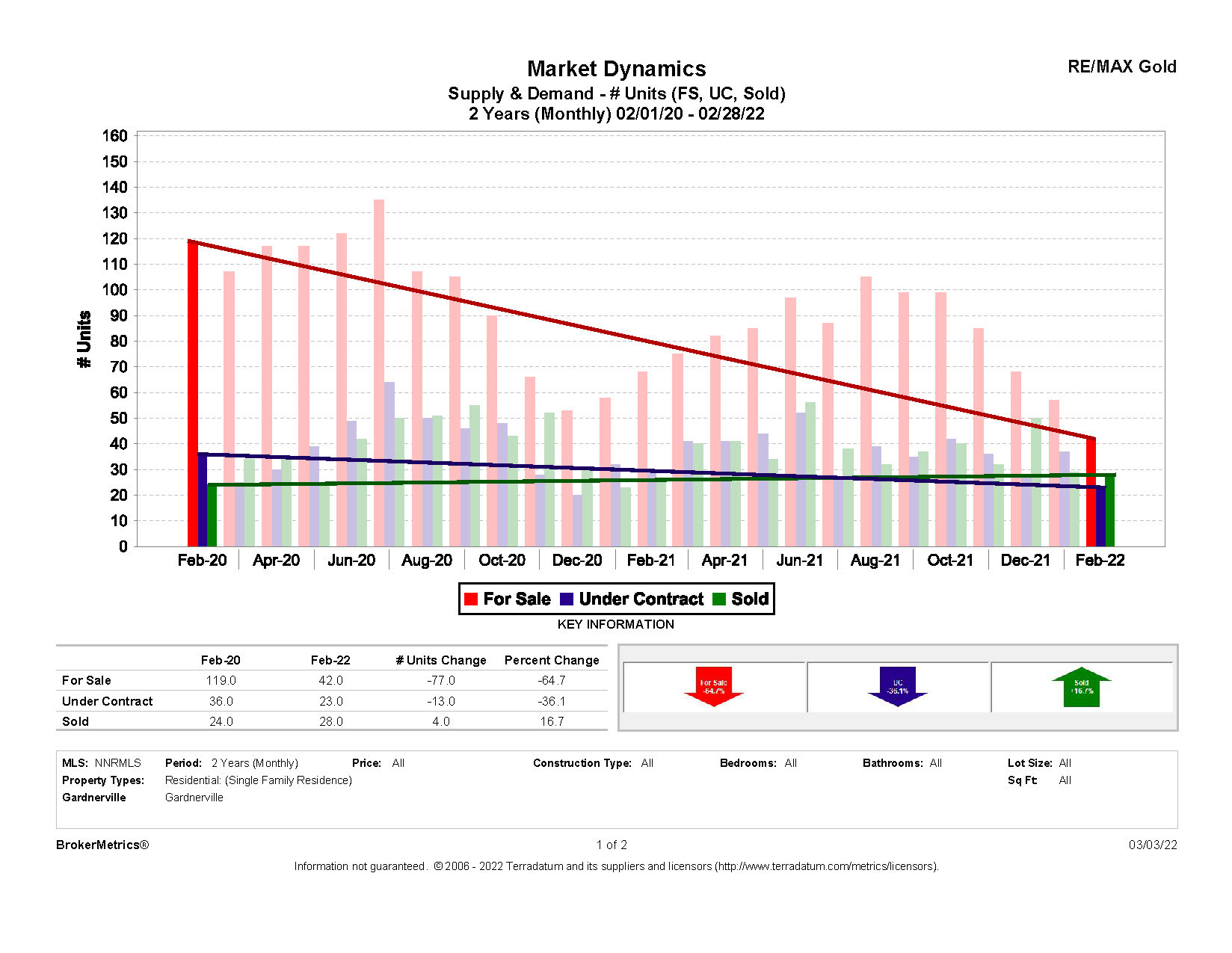 February Stats: Supply & Demand graph for Gardnerville, NV