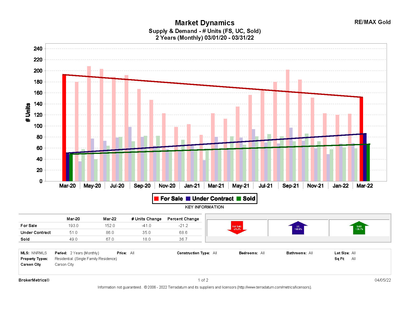 March Stats: Supply and Demand graph for Carson City, NV