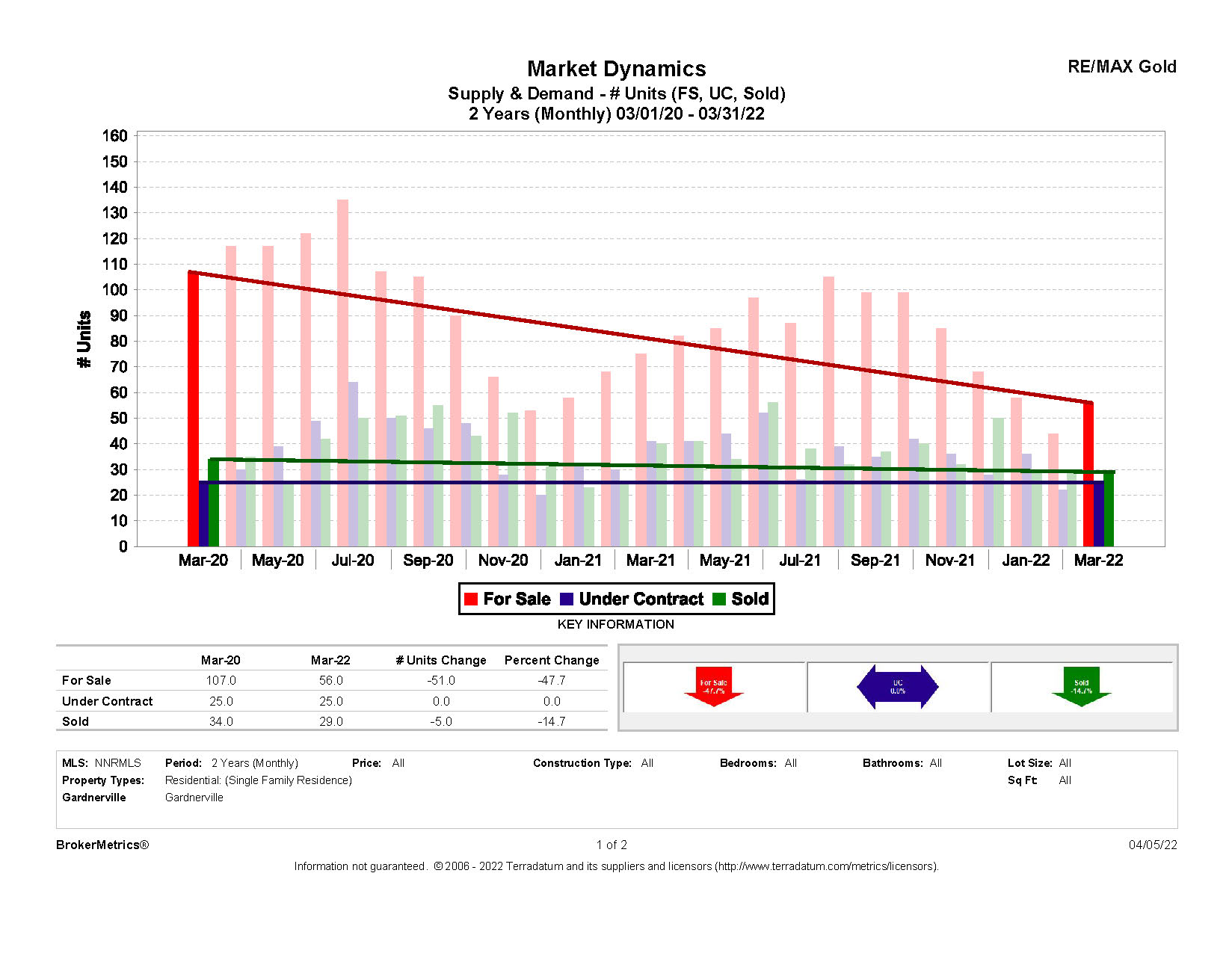 March Stats: Supply & Demand graph for Gardnerville, NV