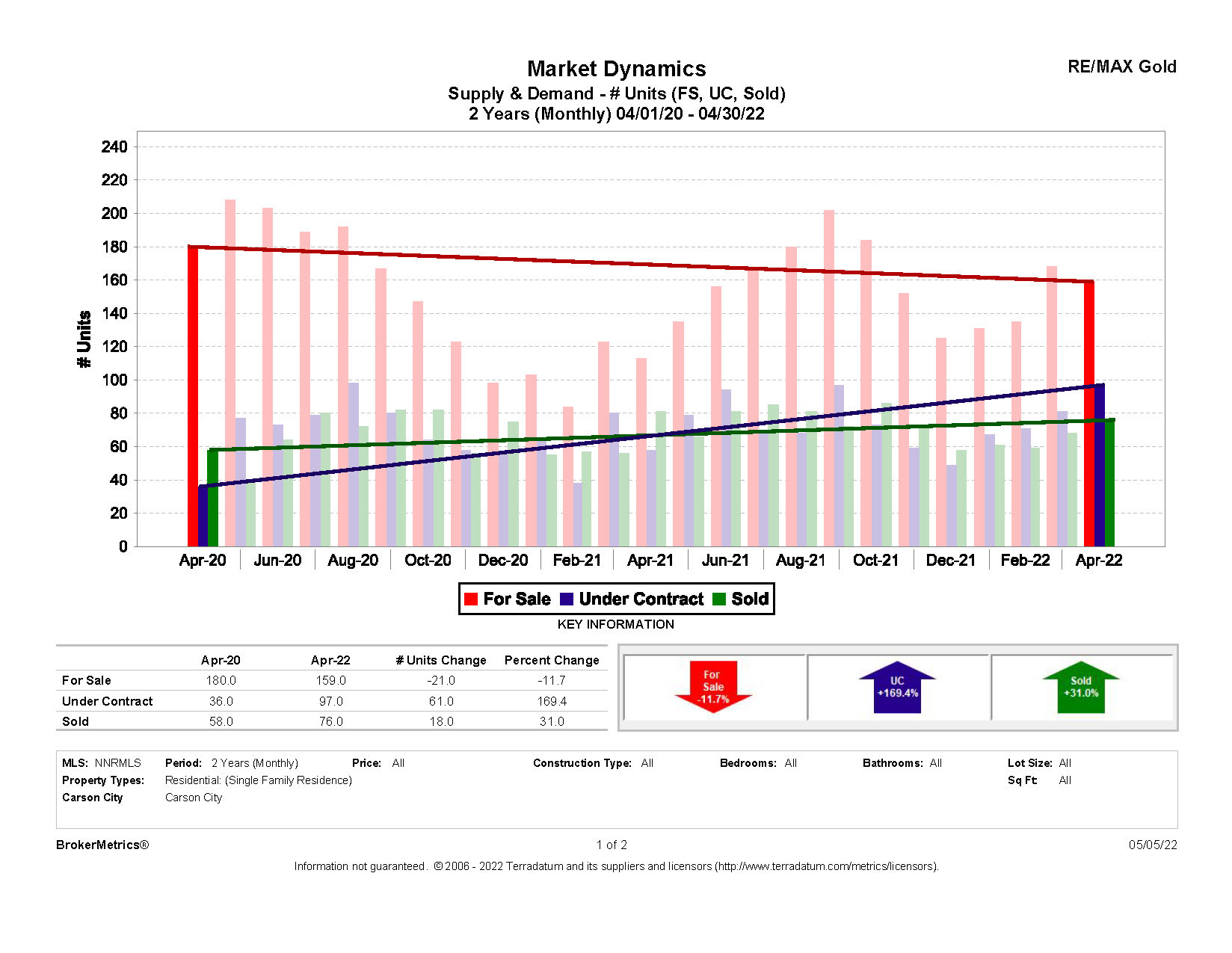 April Stats: Supply and Demand graph for Carson City, NV