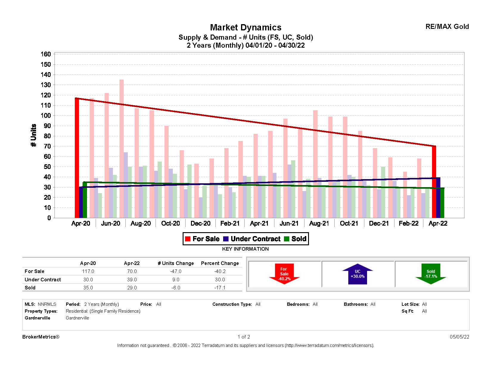 April Stats: Supply & Demand graph for Gardnerville, NV