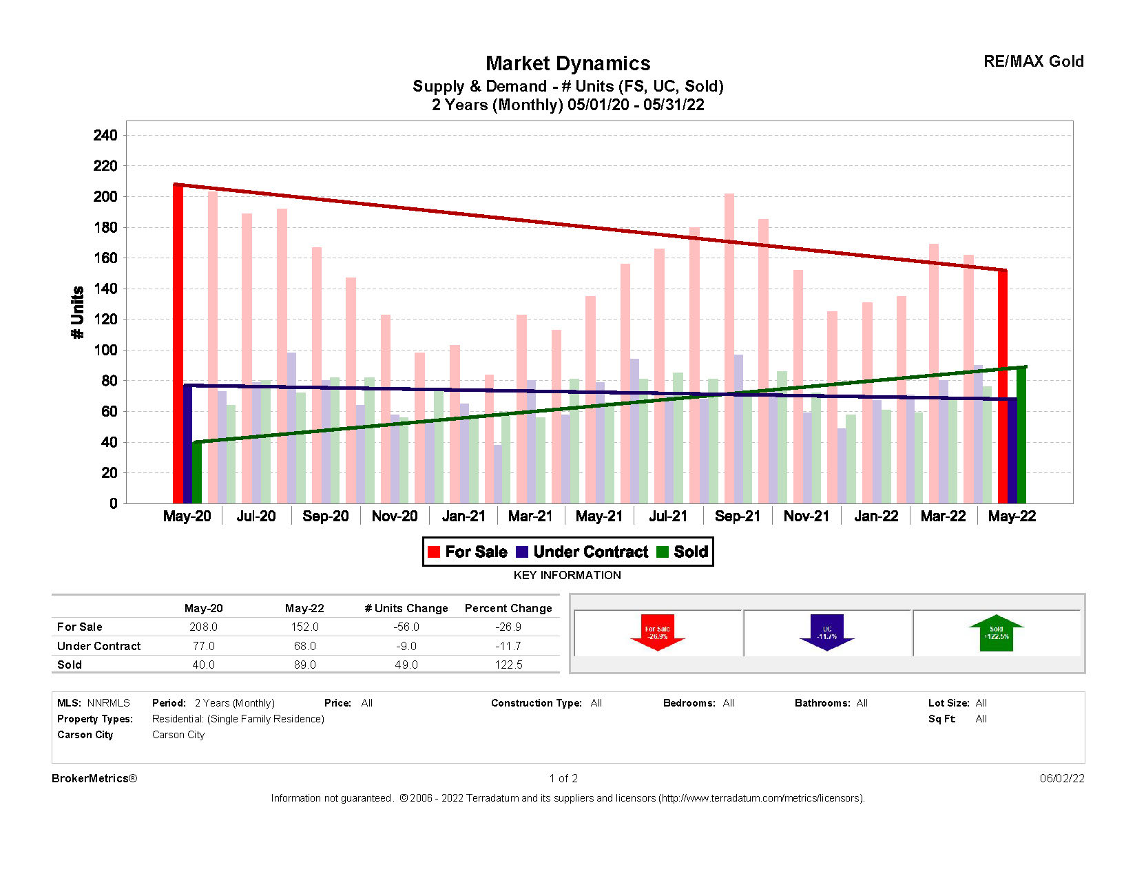 May 2022 Residential Stats: Supply and Demand graph for Carson City, NV