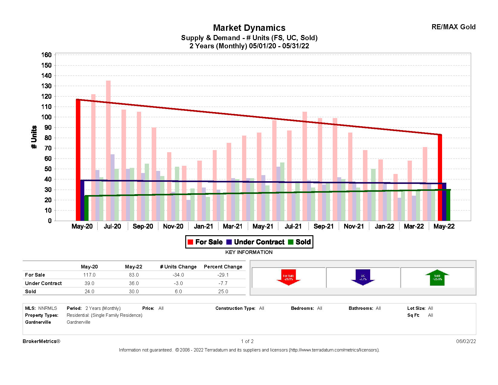 May 2022 Residential Stats: Supply & Demand graph for Gardnerville, NV