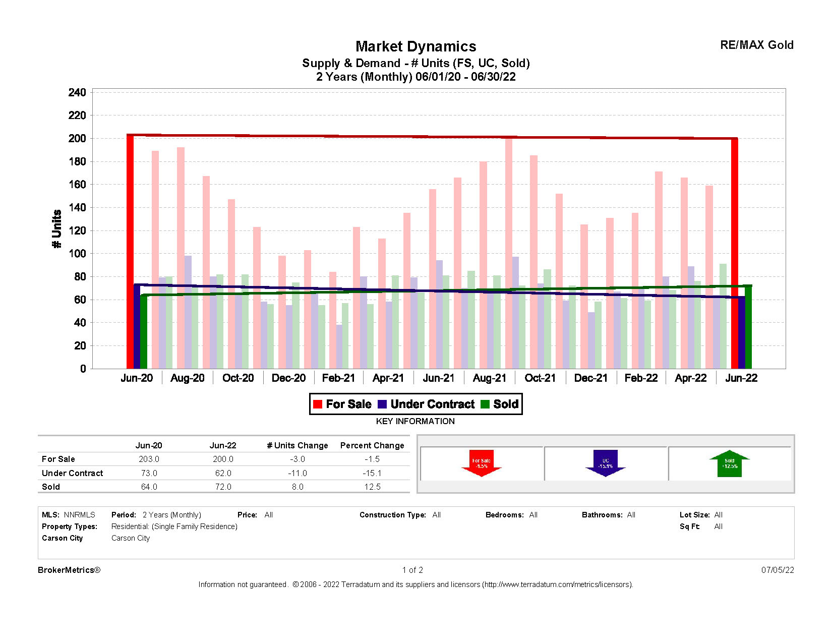 June 2022 Residential Stats: Supply and Demand graph for Carson City, NV
