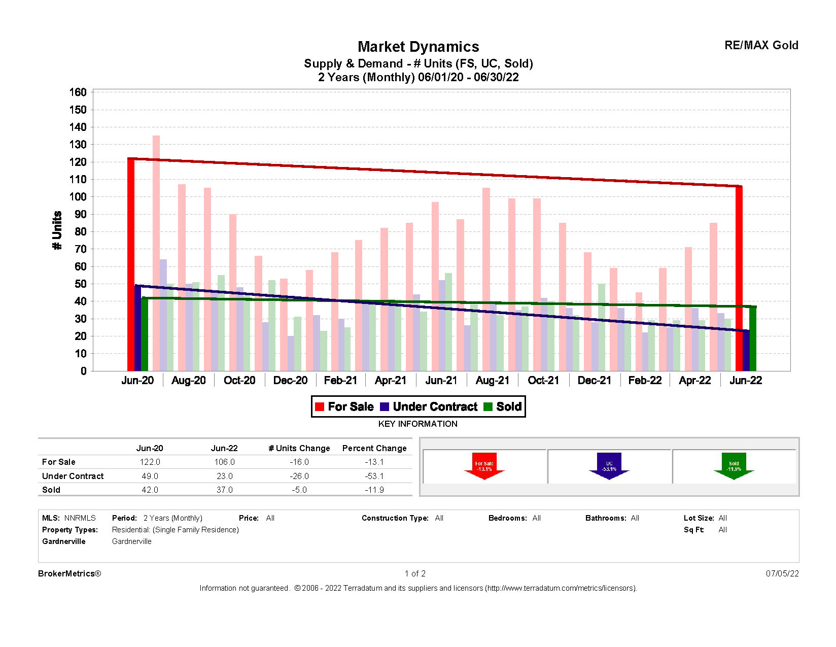 June 2022 Residential Stats: Supply & Demand graph for Gardnerville, NV