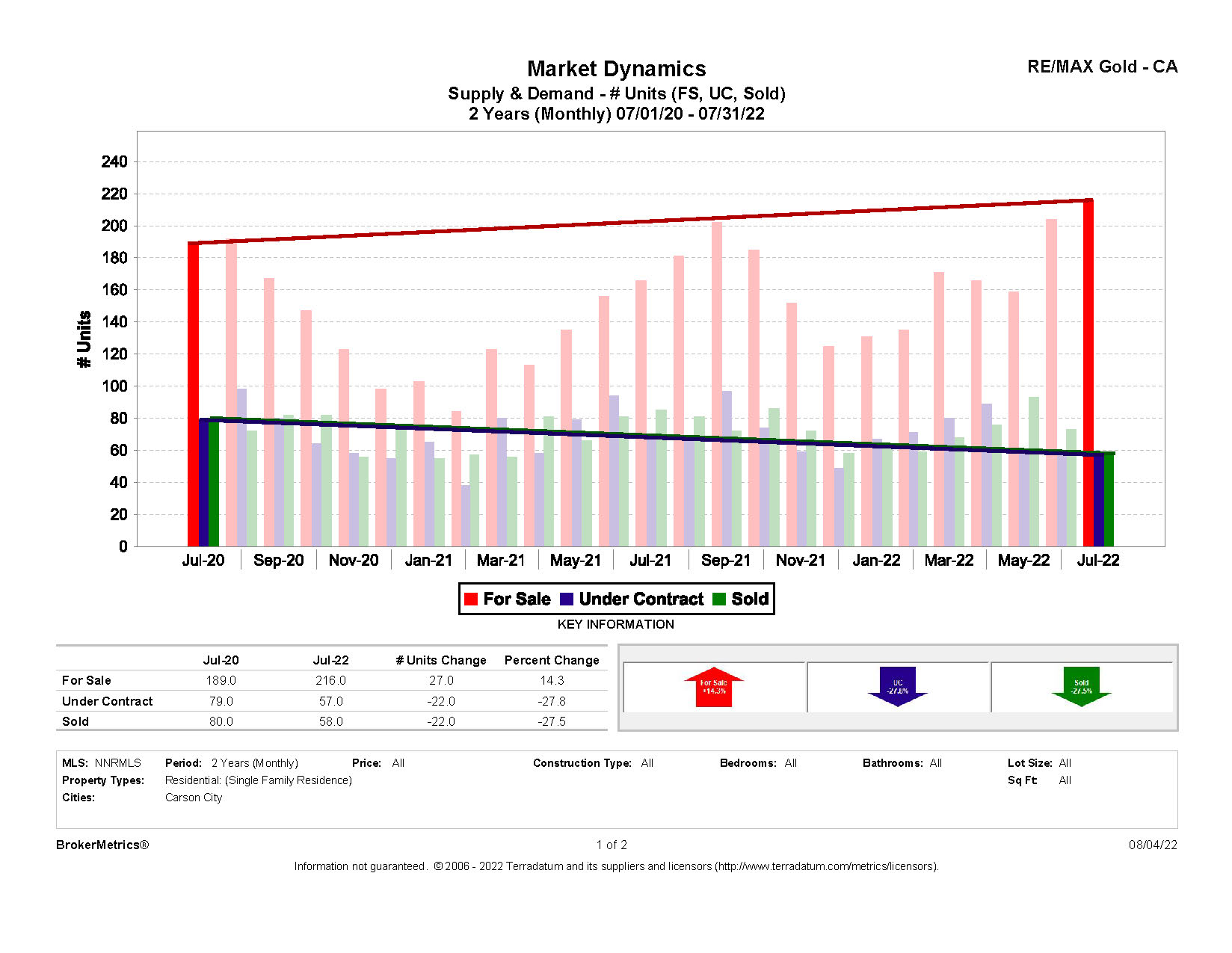 July 2022 Residential Stats: Supply and Demand graph for Carson City, NV