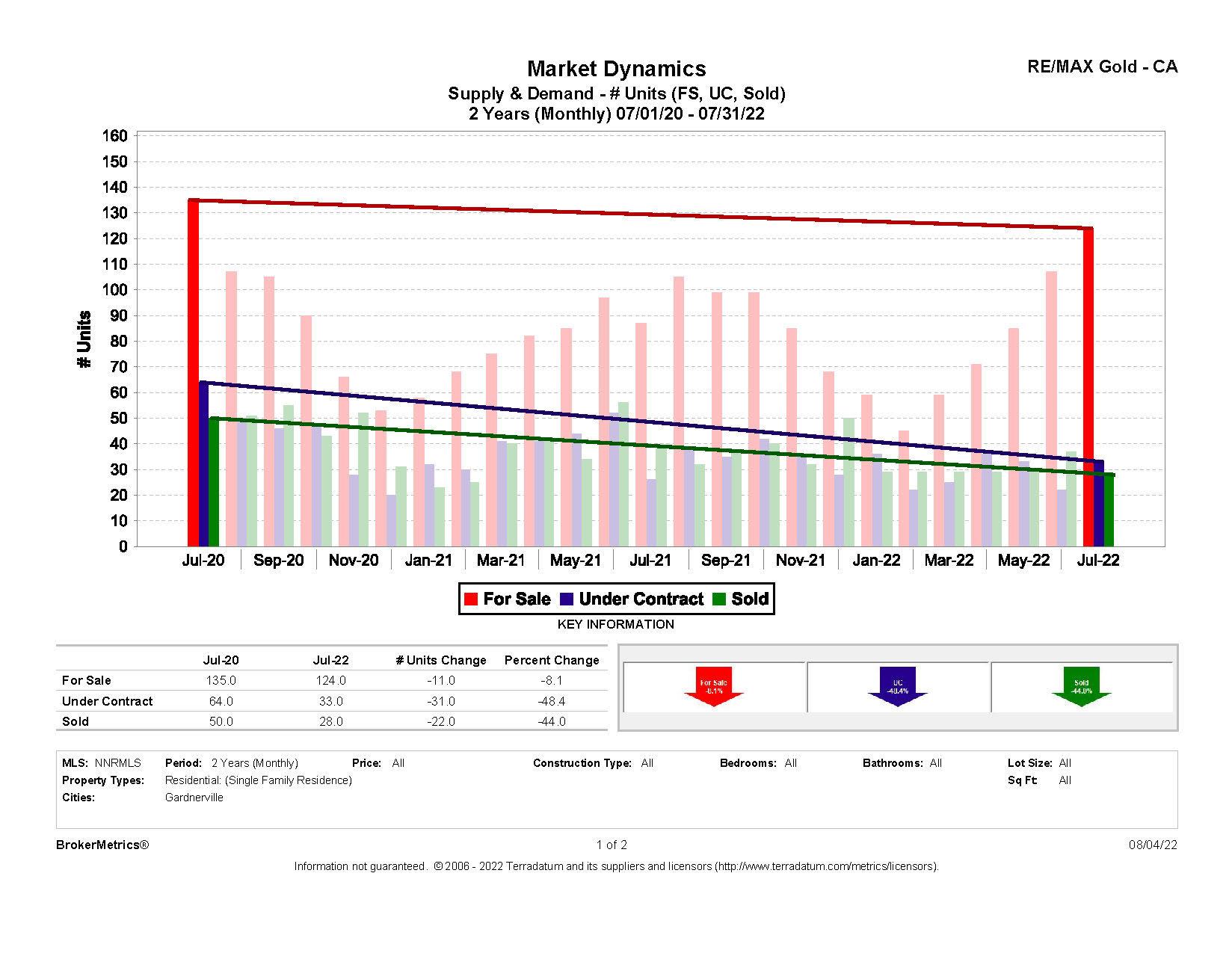July 2022 Residential Stats: Supply & Demand graph for Gardnerville, NV