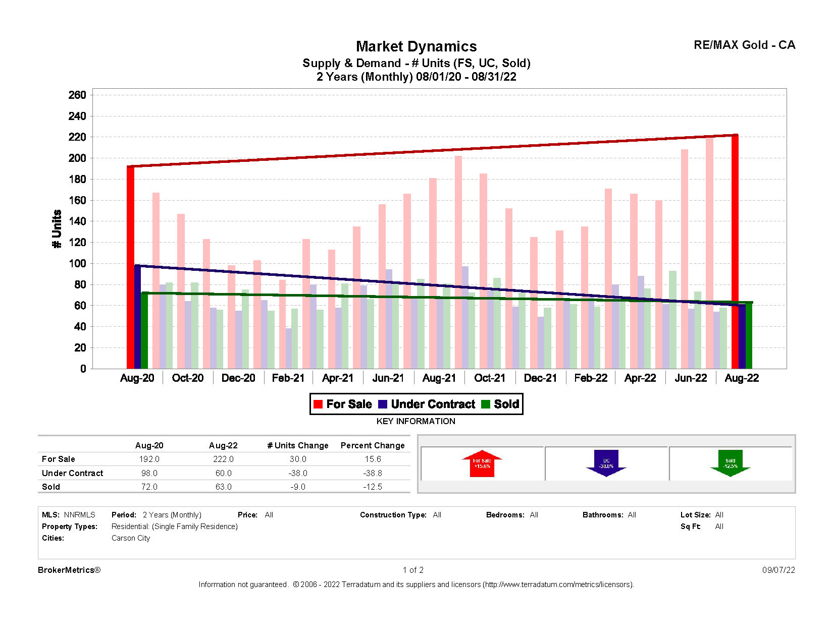 August 2022 Residential Stats: Supply and Demand graph for Carson City, NV