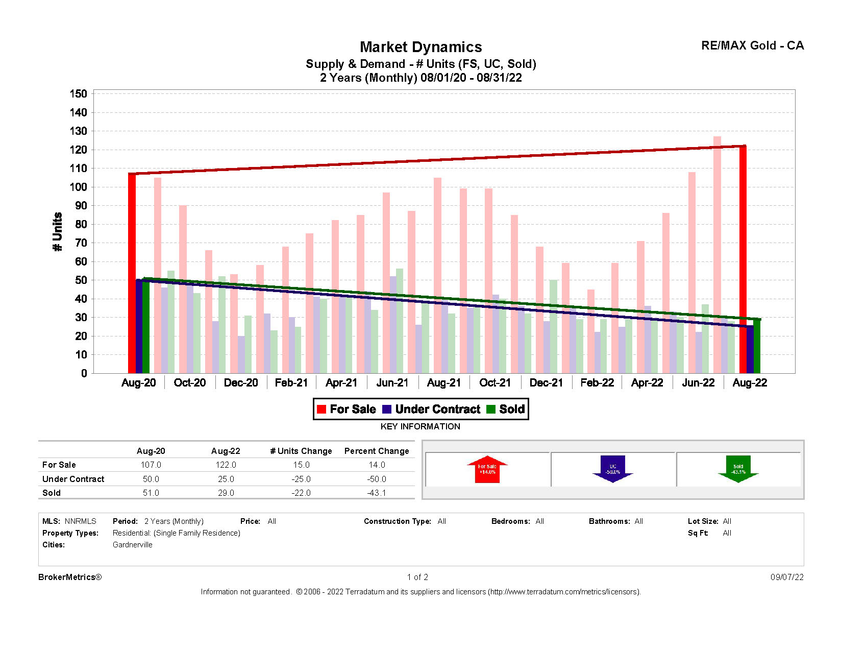 August 2022 Residential Stats: Supply & Demand graph for Gardnerville, NV
