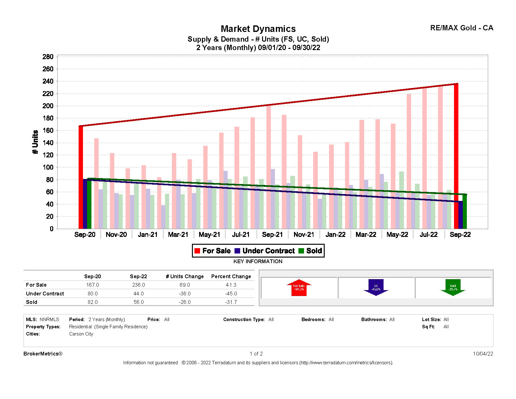 September 2022 Residential Stats: Supply and Demand graph for Carson City, NV