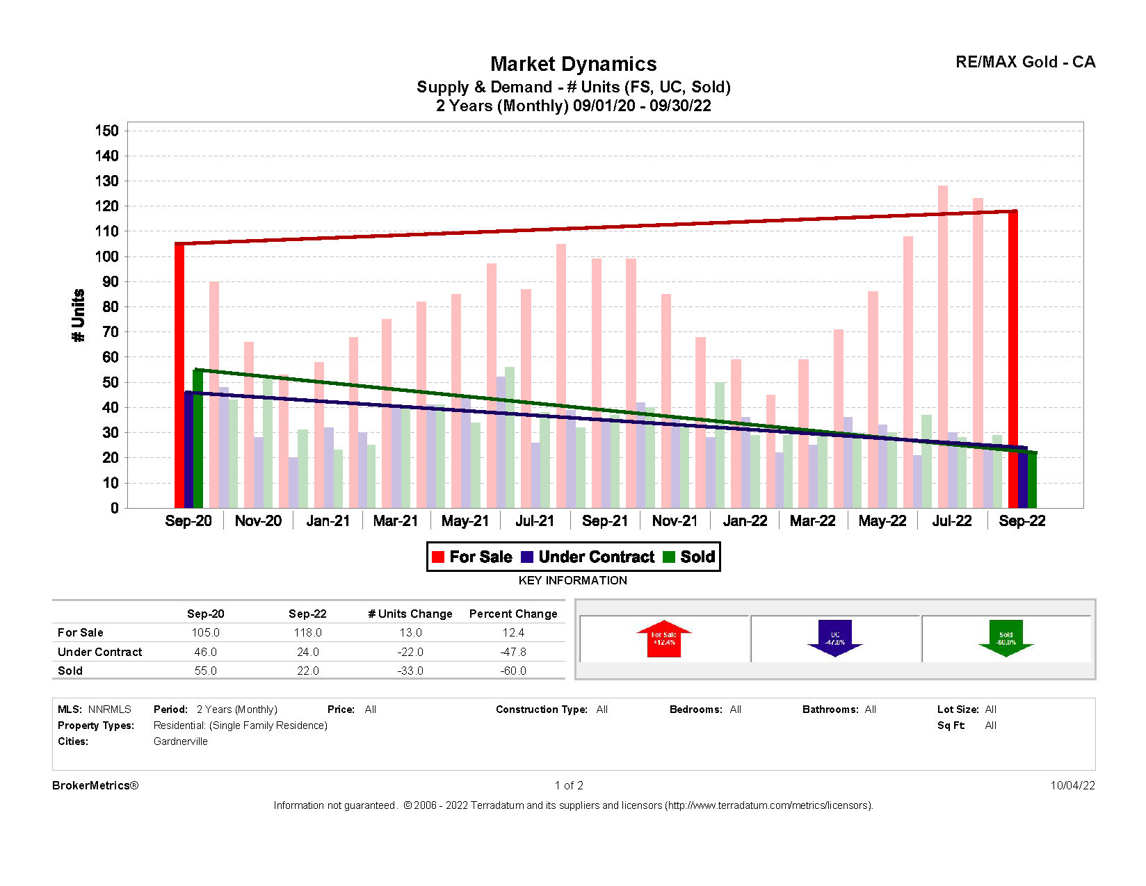 September 2022 Residential Stats: Supply & Demand graph for Gardnerville, NV