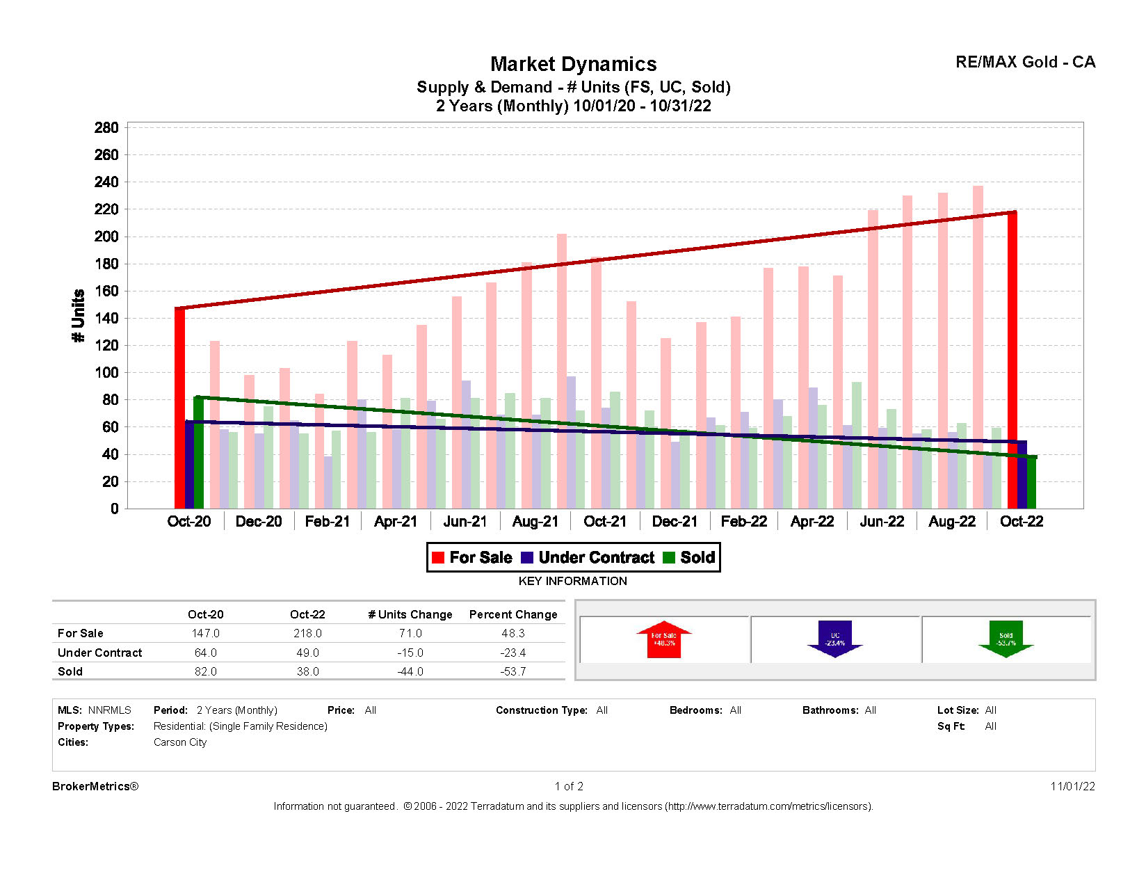 October 2022 Residential Stats: Supply and Demand graph for Carson City, NV