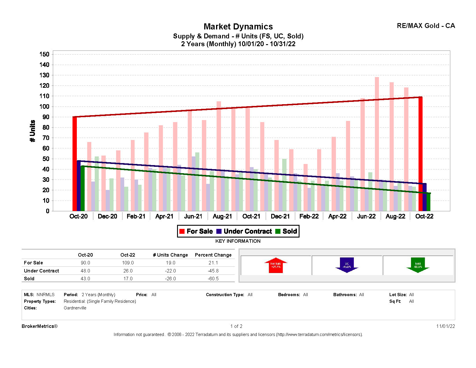 October 2022 Residential Stats: Supply & Demand graph for Gardnerville, NV