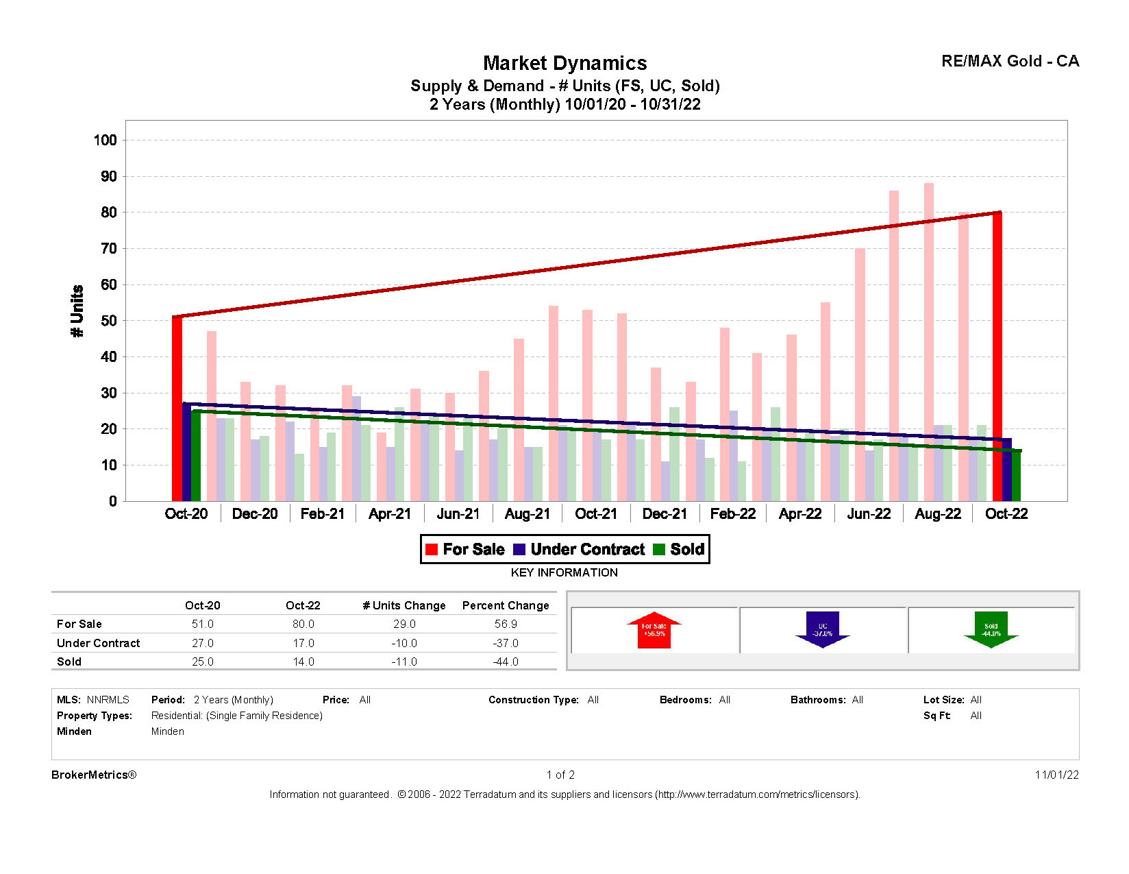 October 2022 Residential Stats: Supply & Demand graph for Minden, NV