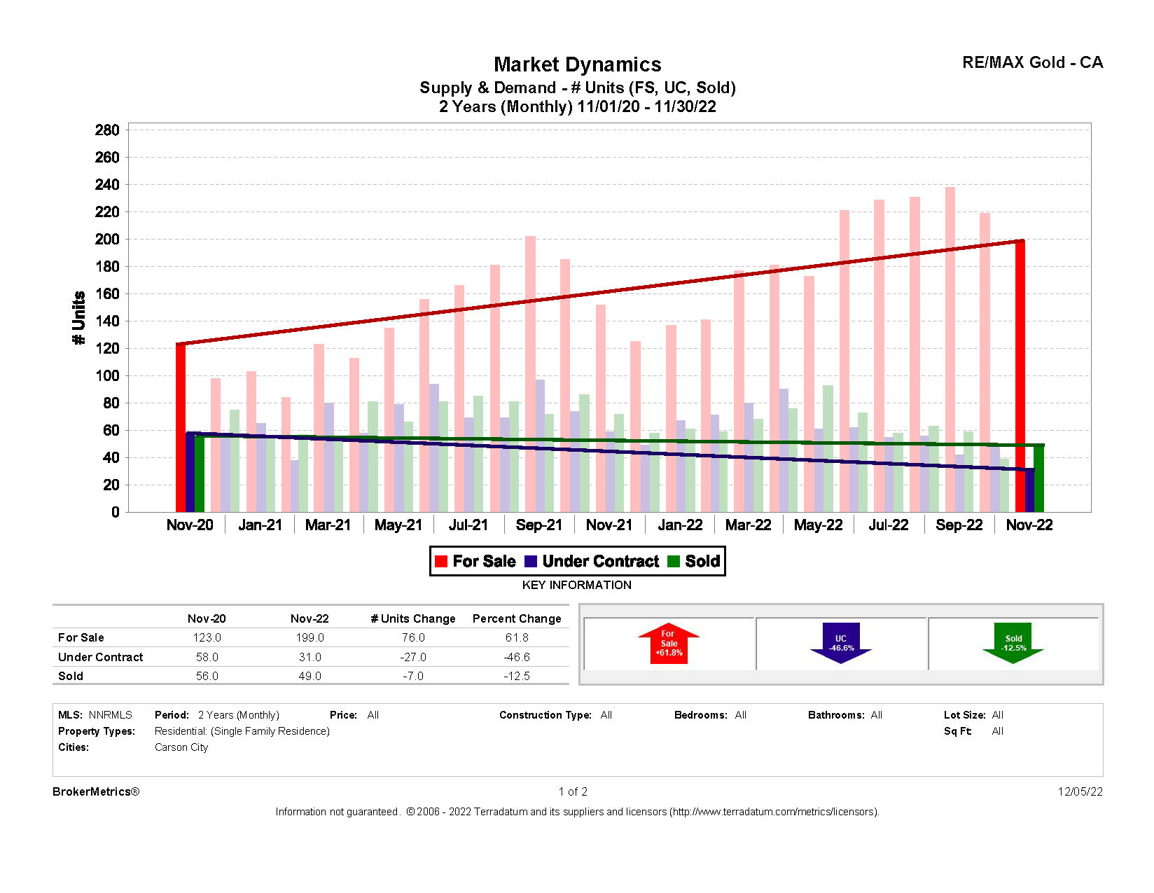 November 2022 Residential Stats: Supply and Demand graph for Carson City, NV