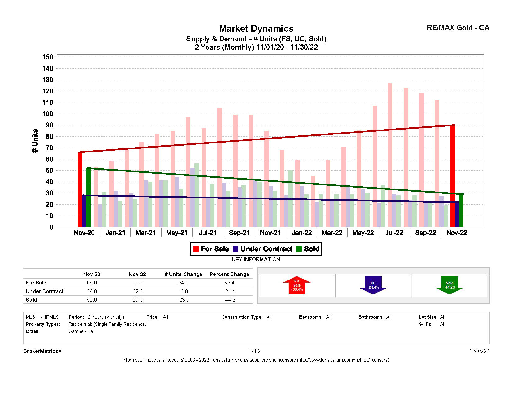November 2022 Residential Stats: Supply & Demand graph for Gardnerville, NV