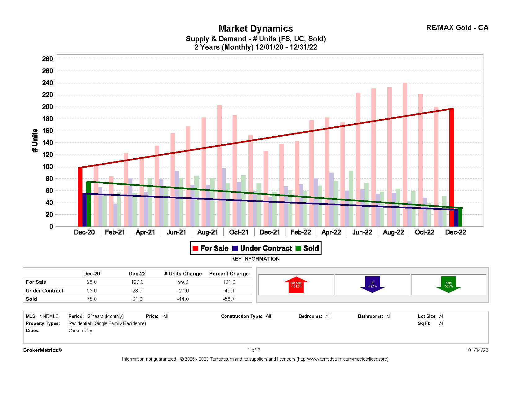 December 2022 Residential Stats: Supply and Demand graph for Carson City, NV