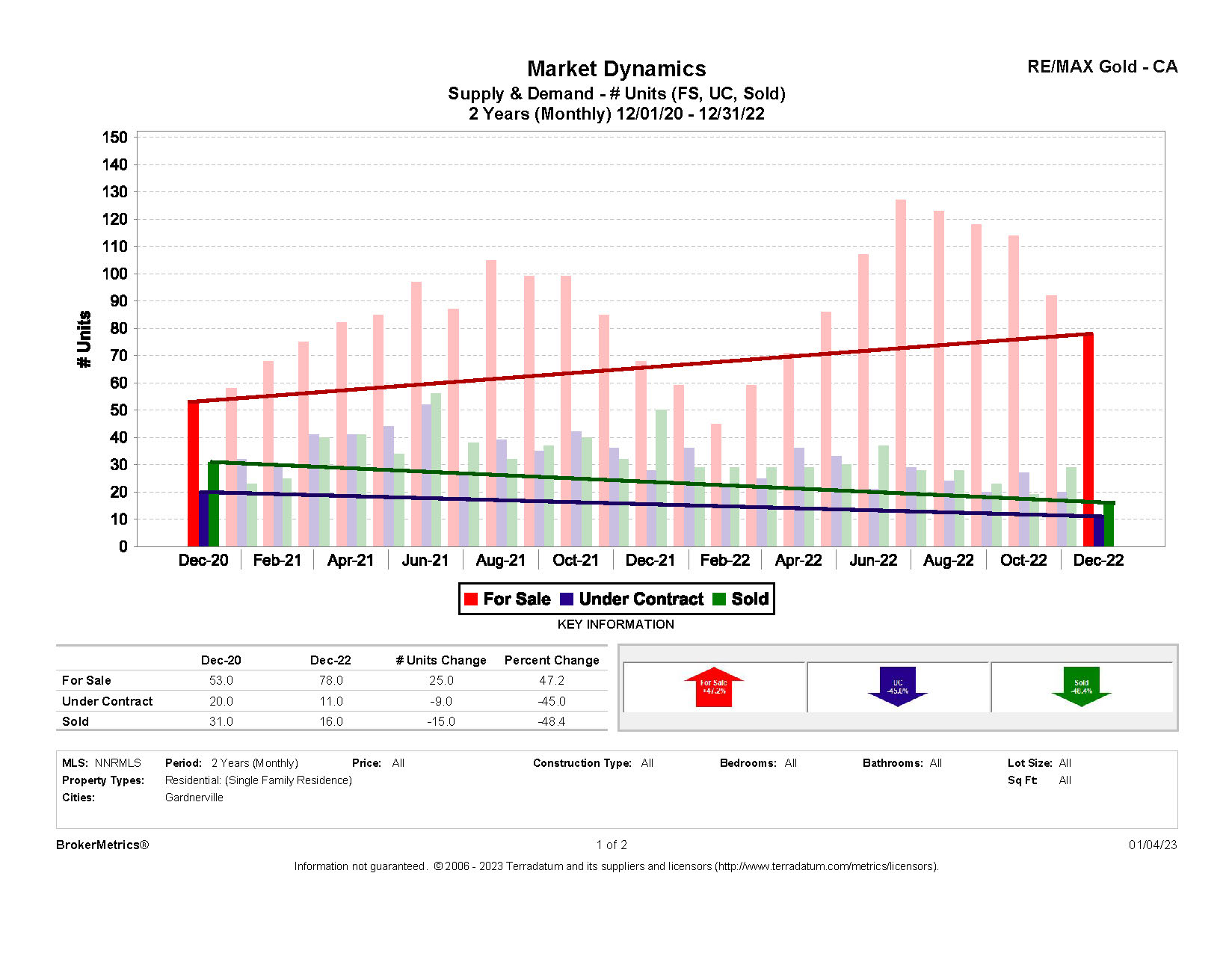 December 2022 Residential Stats: Supply & Demand graph for Gardnerville, NV