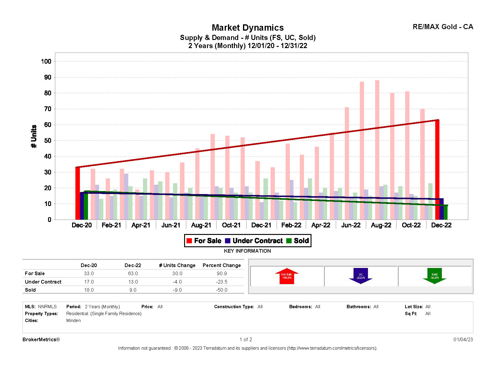 December 2022 Residential Stats: Supply & Demand graph for Minden, NV