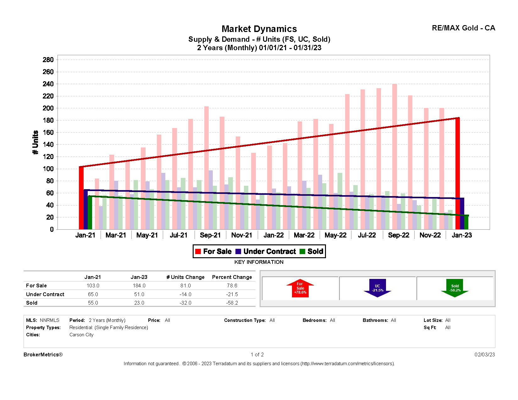 January 2023 Residential Stats: Supply and Demand graph for Carson City, NV