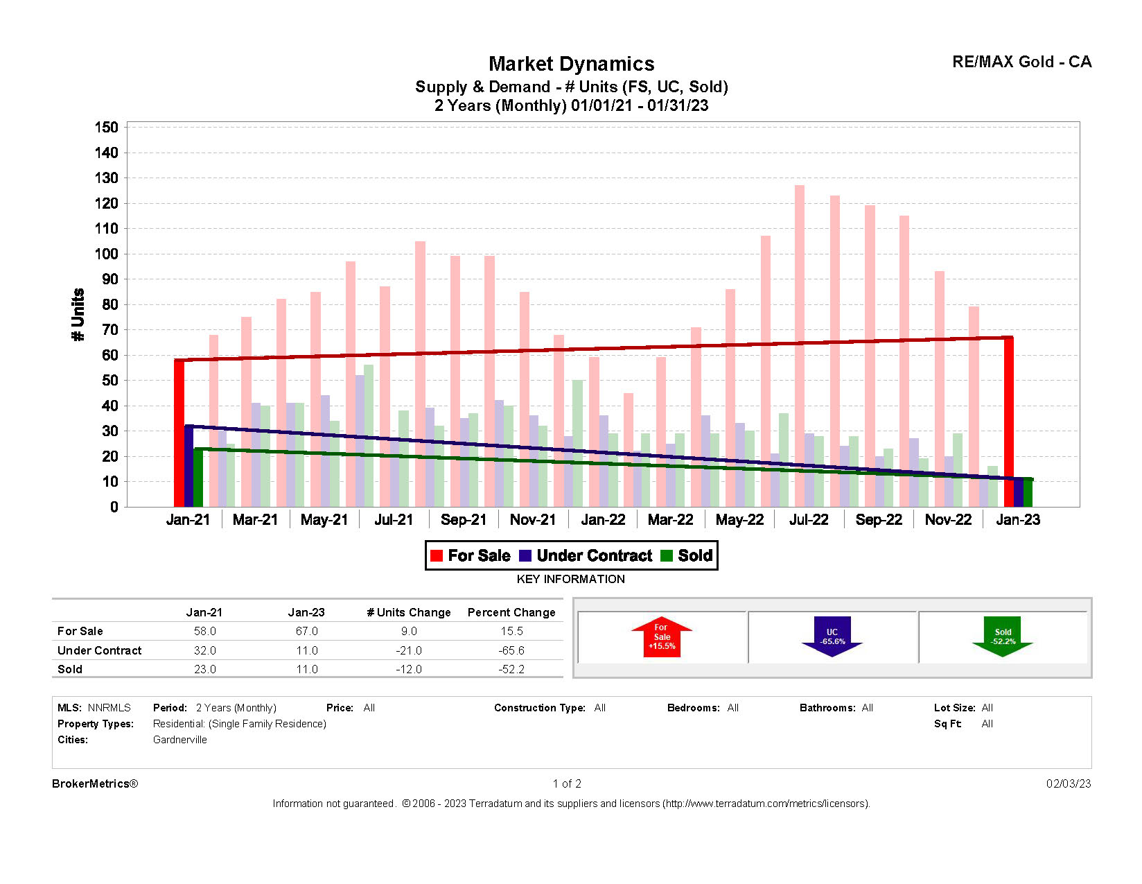 January 2023 Residential Stats: Supply & Demand graph for Gardnerville, NV