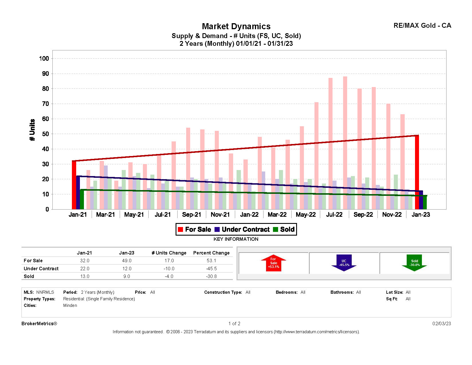 January 2023 Residential Stats: Supply & Demand graph for Minden, NV