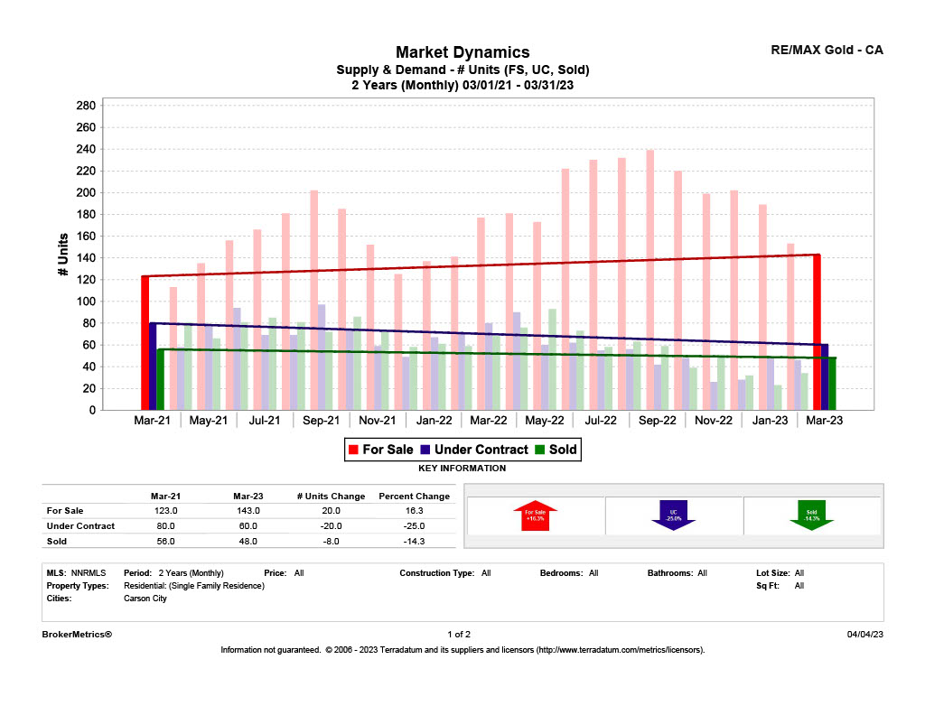 March 2023 Residential Stats: Supply and Demand graph for Carson City, NV