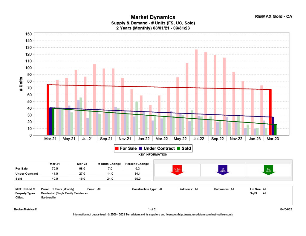 March 2023 Residential Stats: Supply & Demand graph for Gardnerville, NV