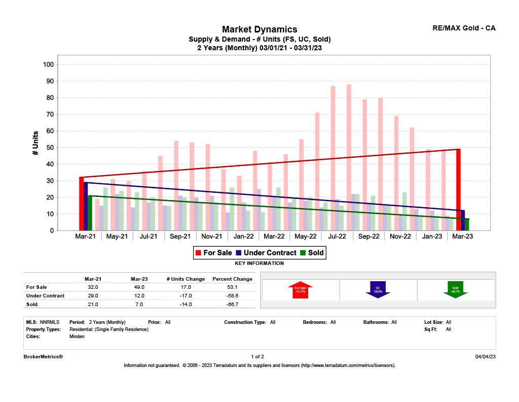 March 2023 Residential Stats: Supply & Demand graph for Minden, NV