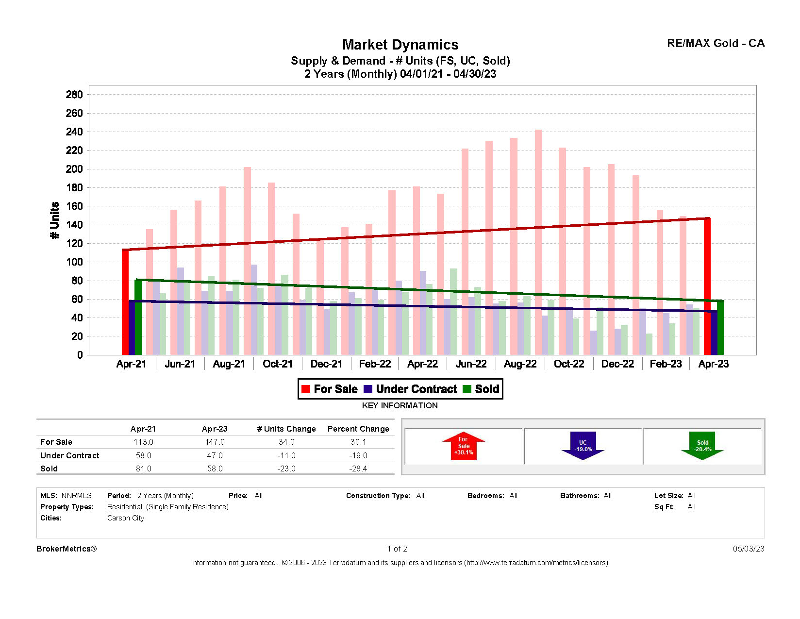 April 2023 Residential Stats: Supply and Demand graph for Carson City, NV