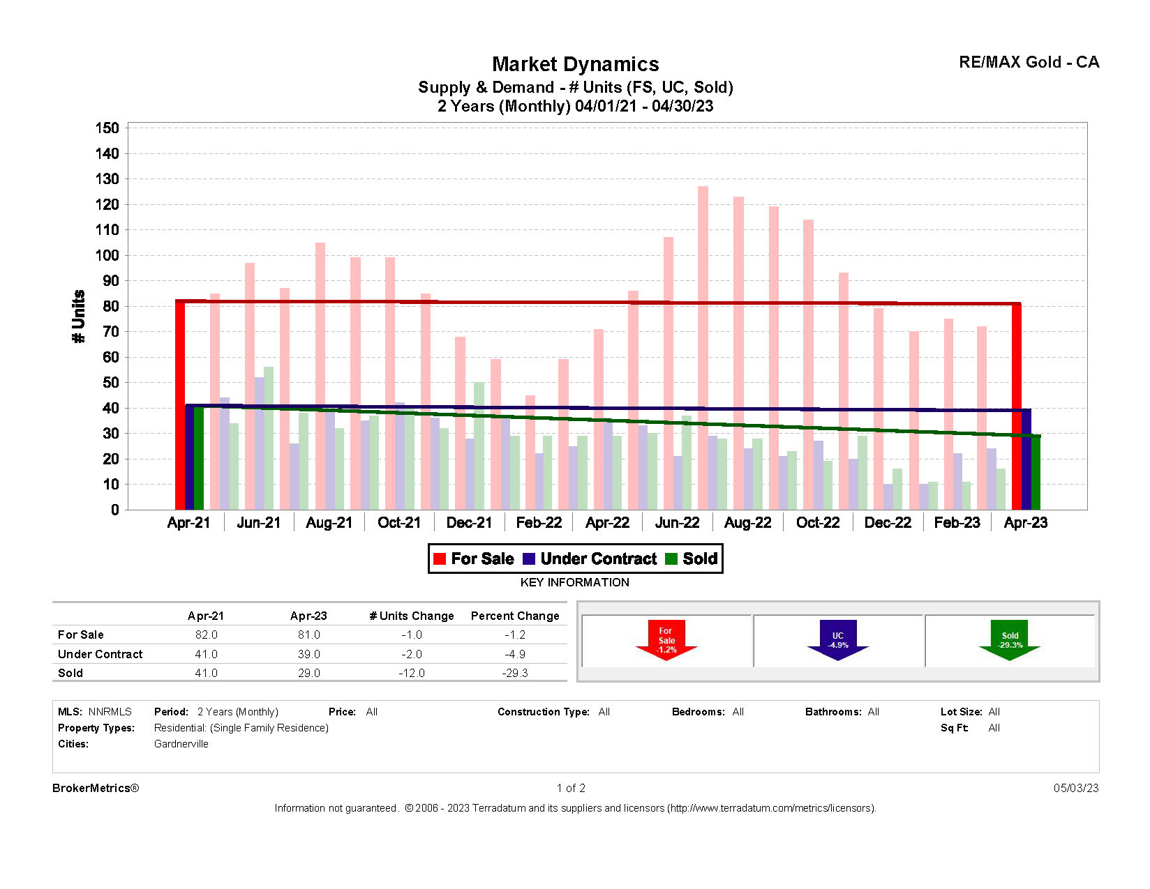 April 2023 Residential Stats: Supply & Demand graph for Gardnerville, NV