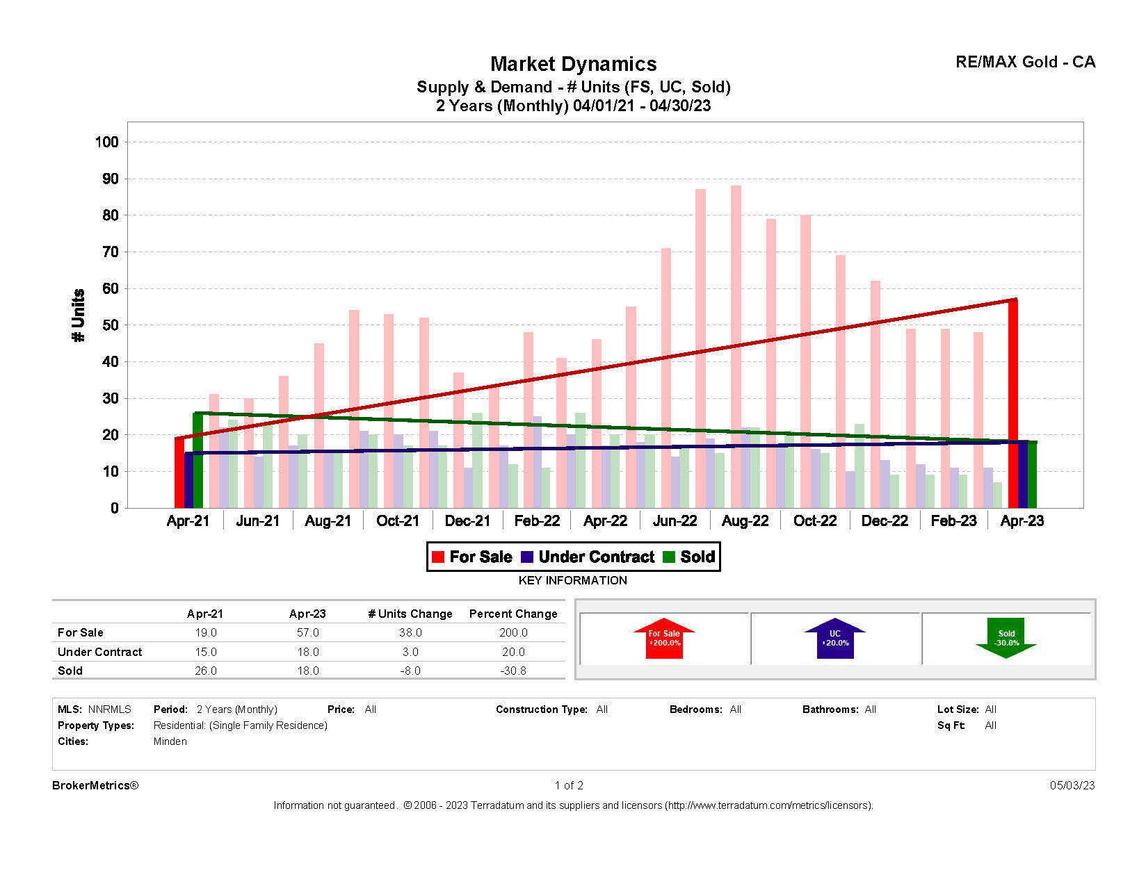 April 2023 Residential Stats: Supply & Demand graph for Minden, NV