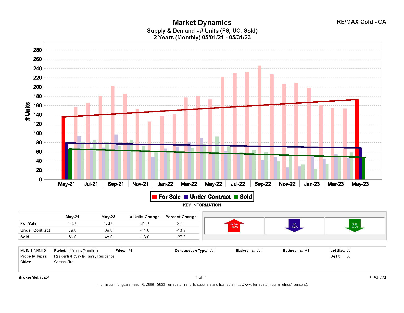 May 2023 Residential Stats: Supply and Demand graph for Carson City, NV