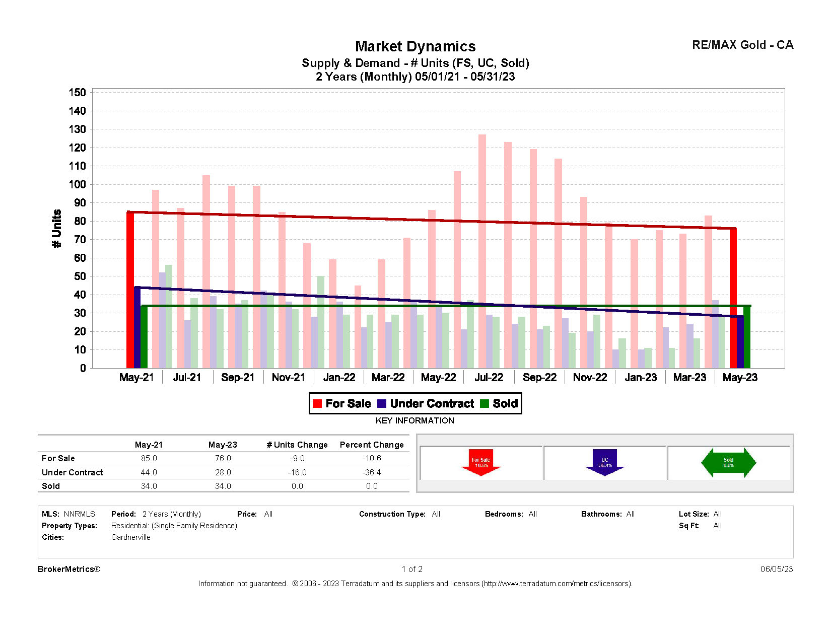 May 2023 Residential Stats: Supply & Demand graph for Gardnerville, NV