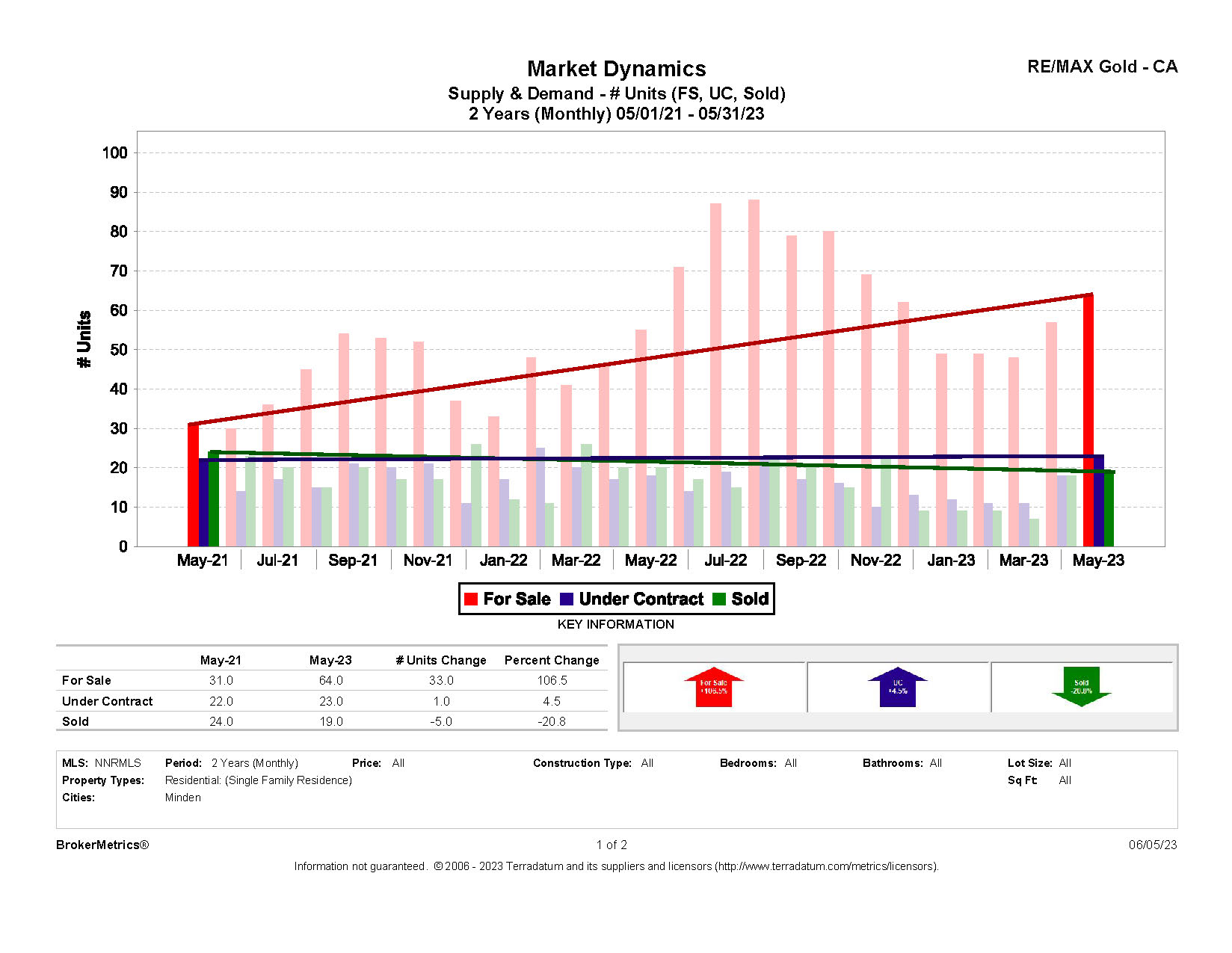 May 2023 Residential Stats: Supply & Demand graph for Minden, NV