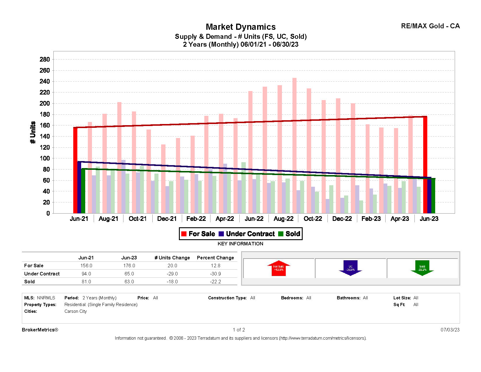 June 2023 Residential Stats: Supply and Demand graph for Carson City, NV
