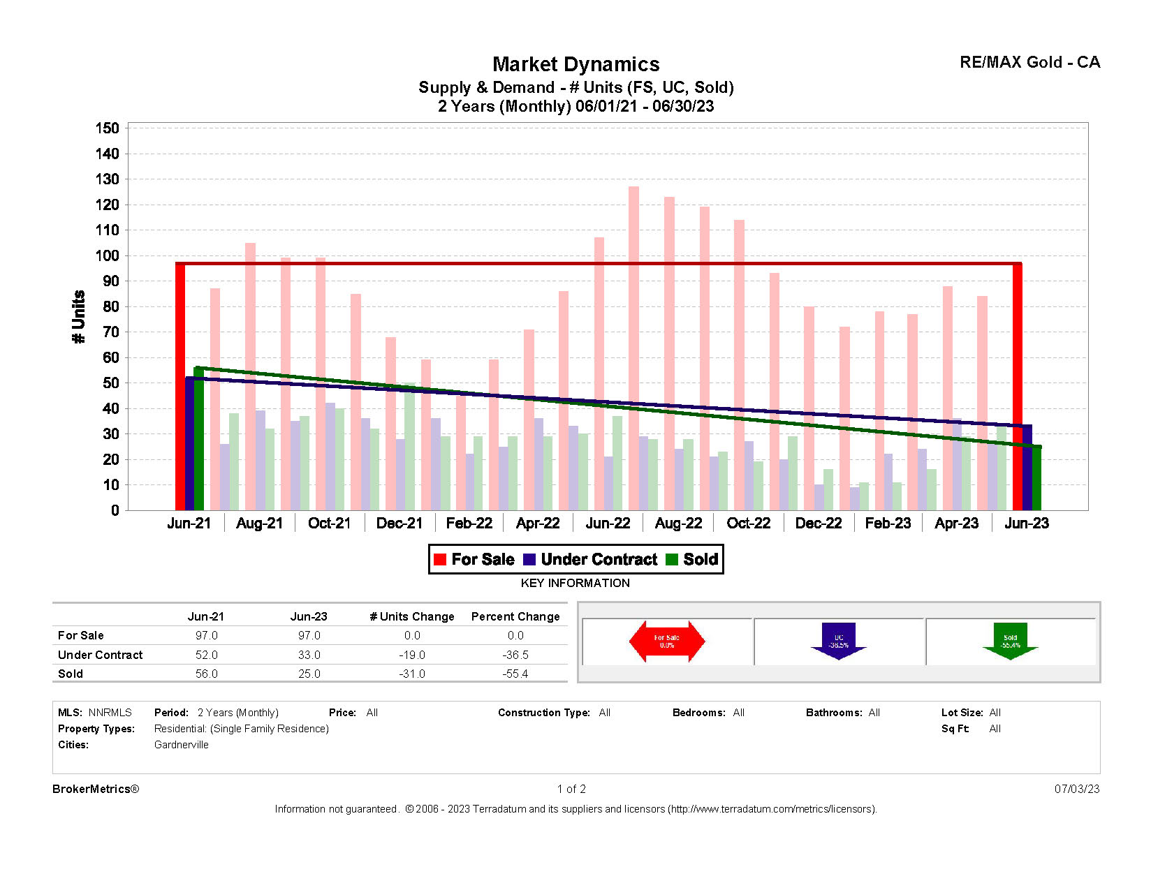 June 2023 Residential Stats: Supply & Demand graph for Gardnerville, NV