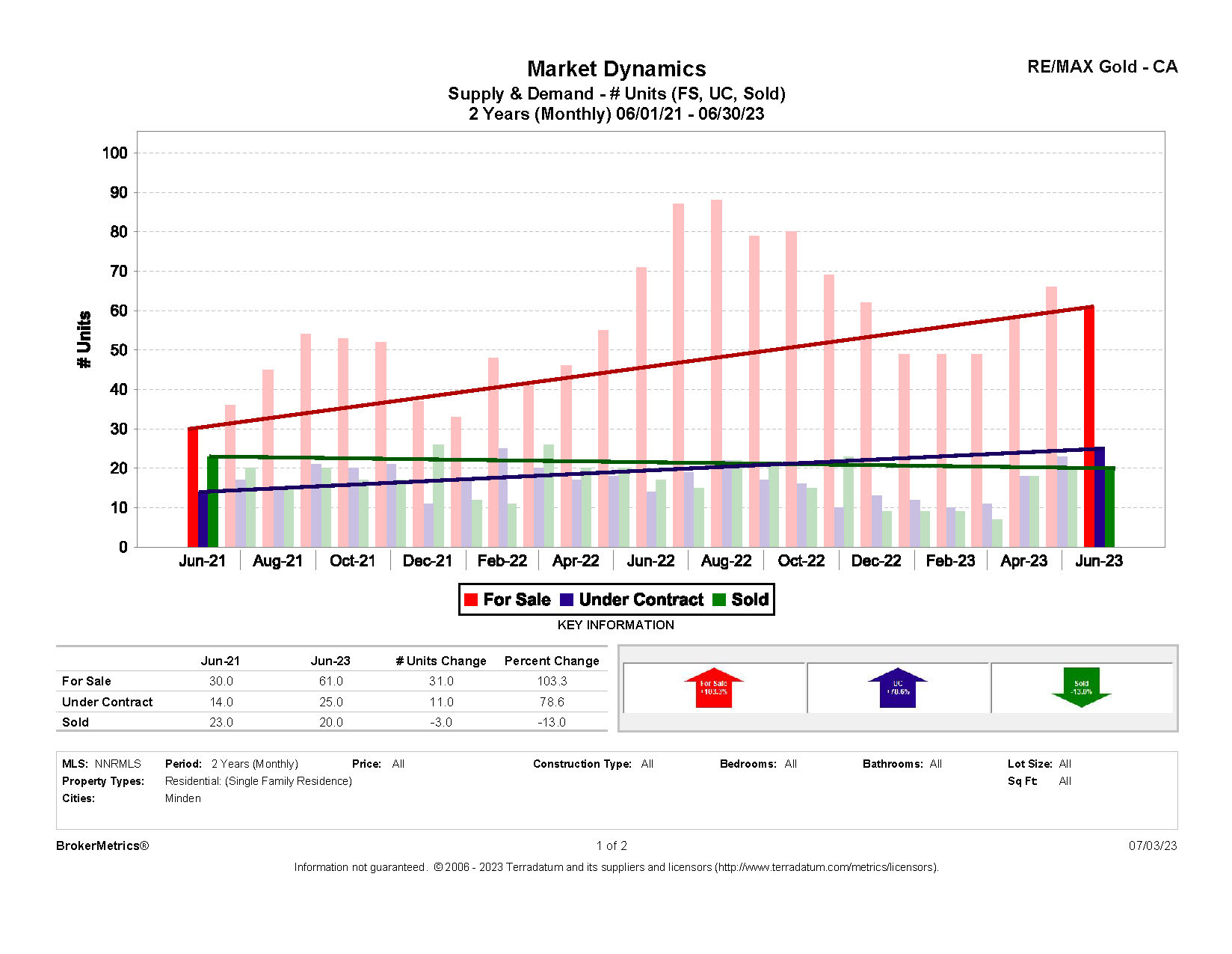 June 2023 Residential Stats: Supply & Demand graph for Minden, NV