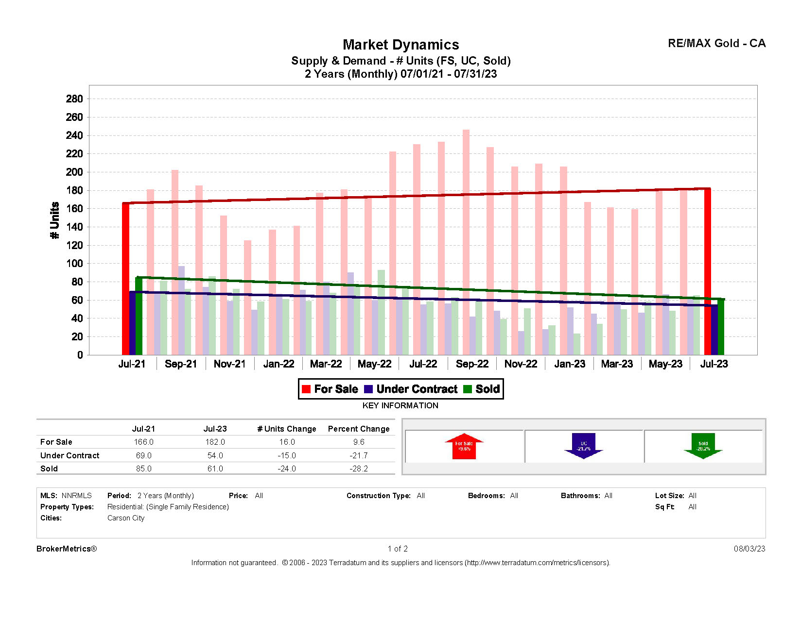 July 2023 Residential Stats: Supply and Demand graph for Carson City, NV