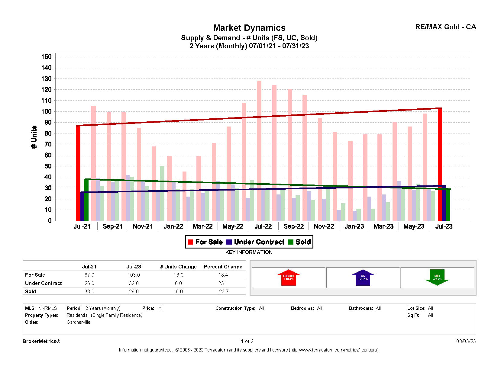 July 2023 Residential Stats: Supply & Demand graph for Gardnerville, NV